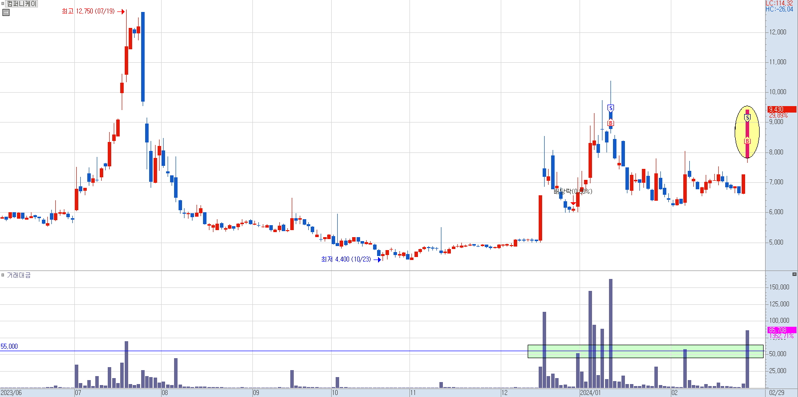 컴퍼니케이 일봉 차트