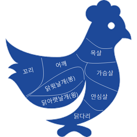 닭고기 파헤쳐보자(닭안심, 닭날개, 윙봉, 닭윗날개, 닭아랫날개, 닭다리, 닭다리살)