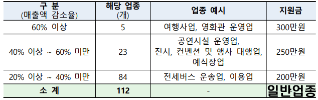 일반업종-중에서-경영위기-업종에-대한-상세-분류-표