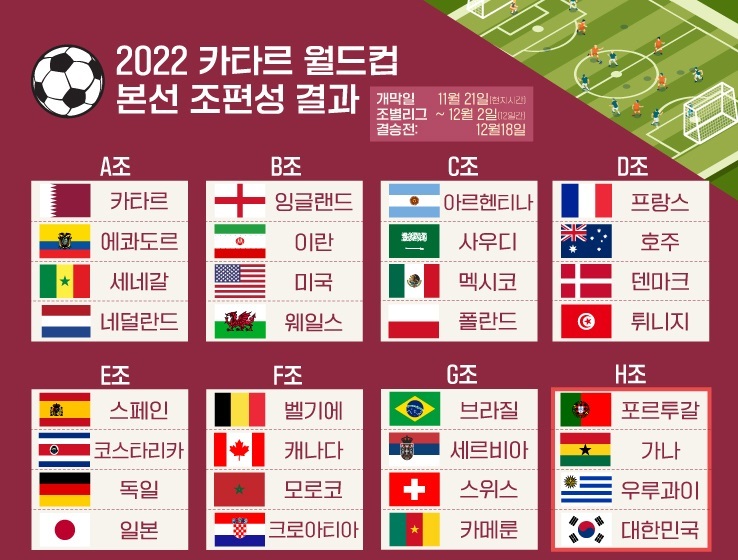 2022 카타르 월드컵 본선 조편성