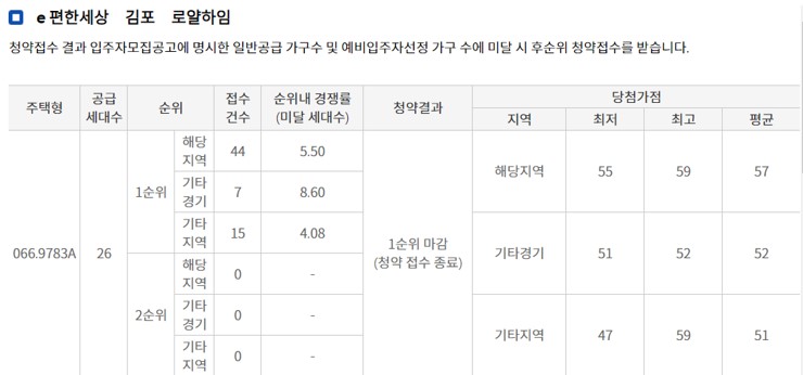 e편한세상김포어반베뉴예상가점