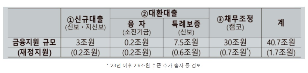 소상공인 금융 지원