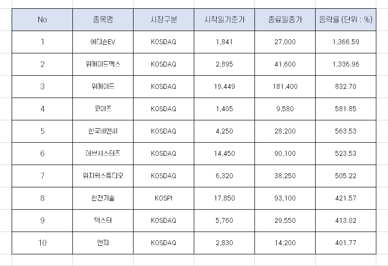  올 한해 국내증시 가장 수익률이 컸던 종목 Top10