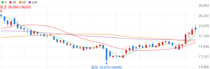 에어팟-관련주-아이티엠반도체-주가
