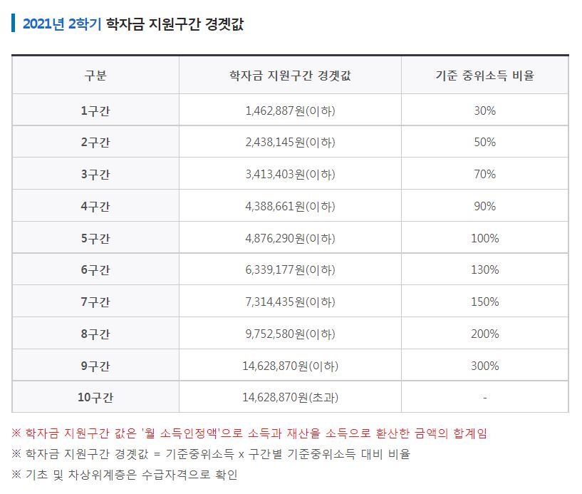 국가장학금 소득인정액 국가장학금 소득분위기준 학점 국가장학금 소득인정액 국가장학금 소득분위기준 학점