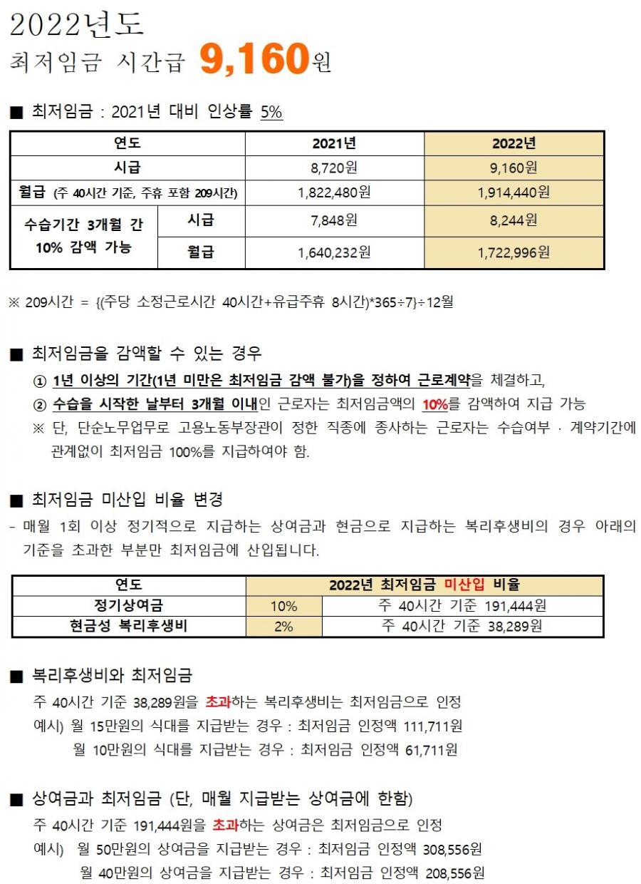 2022년 최저임금 쉽게 정리