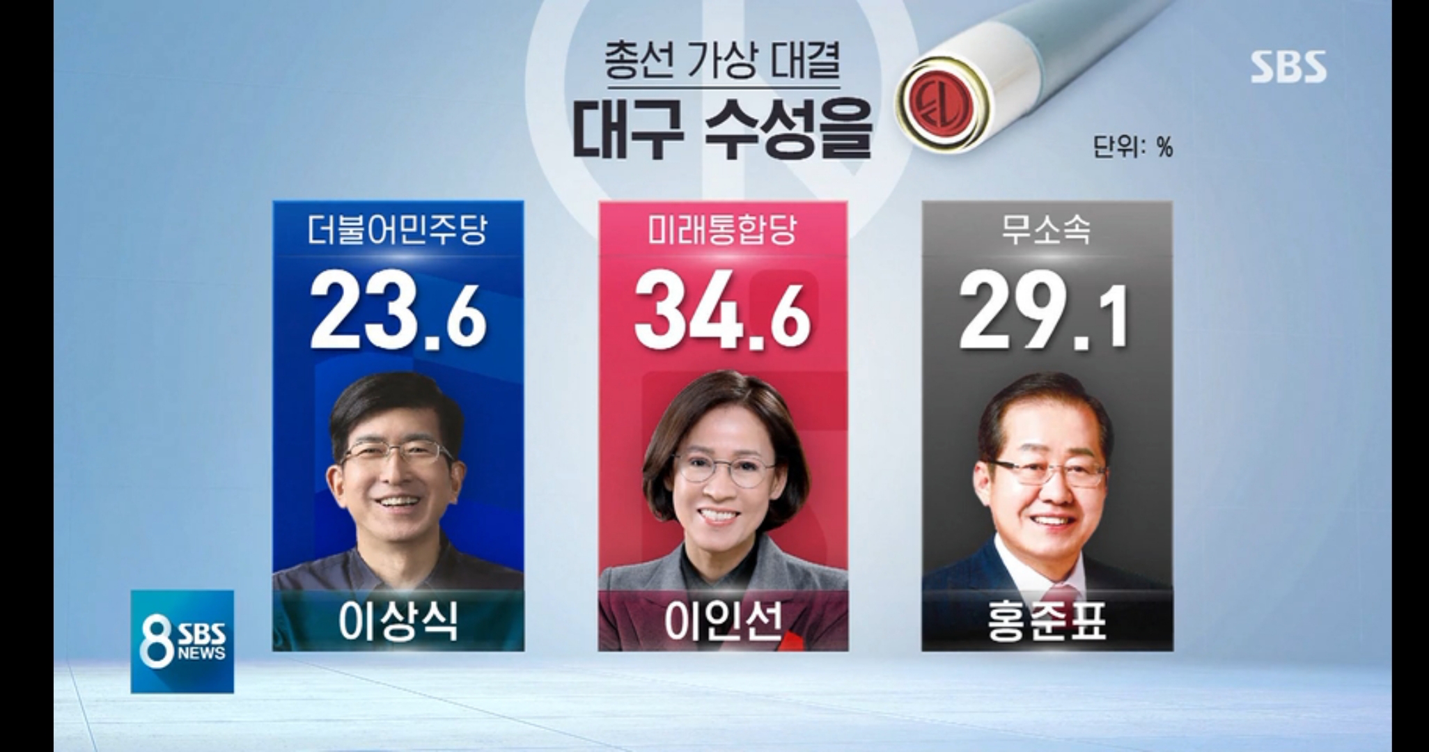  21대 총선 여론조사 대구 수성을