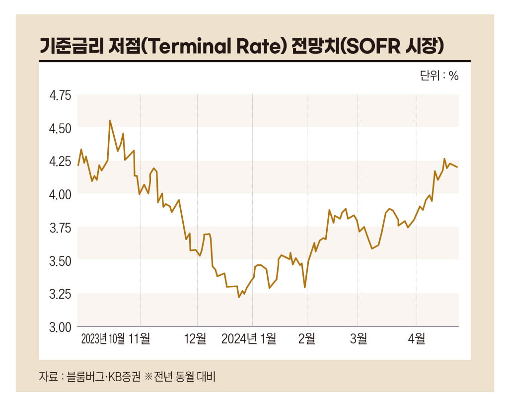 기준금리 저점 전망치