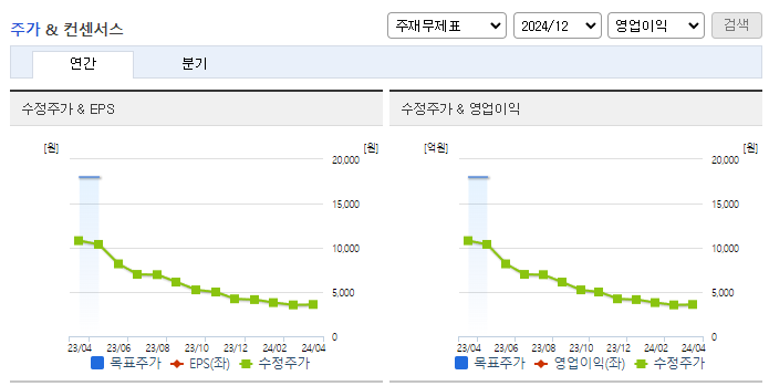 티와이홀딩스_컨센서스