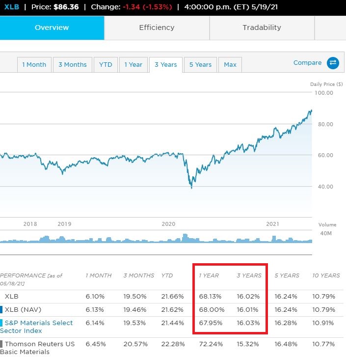  원재료 ETF (XLB)와 에너지 ETF(XLE) 살펴보자