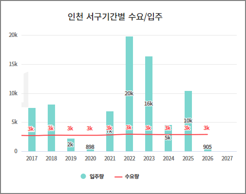 인천 서구 입주 예정 아파트 물량