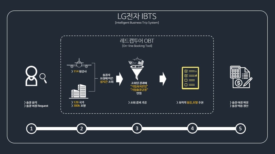 LG전자 IBTS