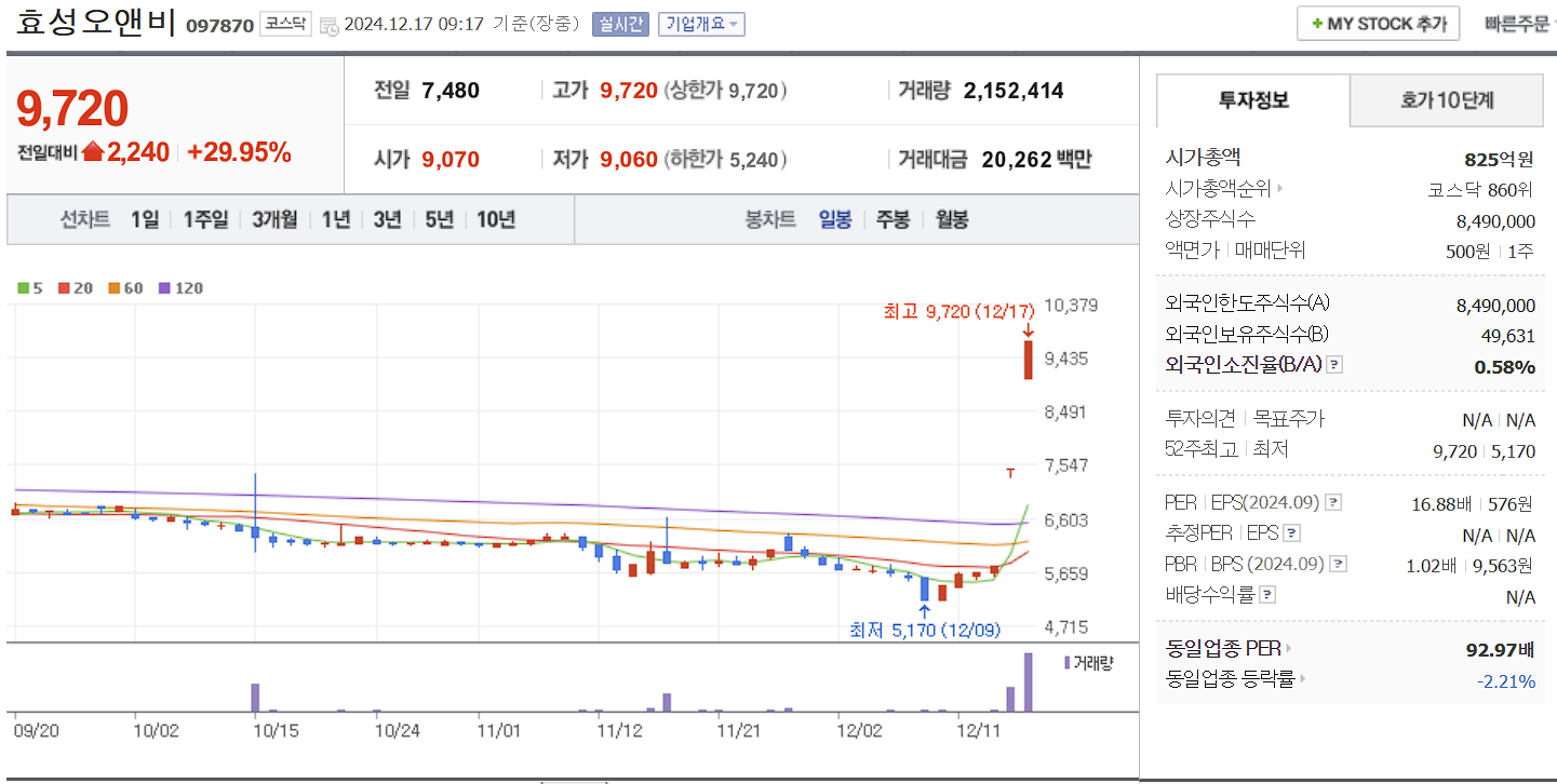 우원식 관련주 효성오앤비 일봉 차트