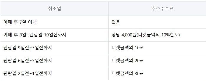 취소 수수료