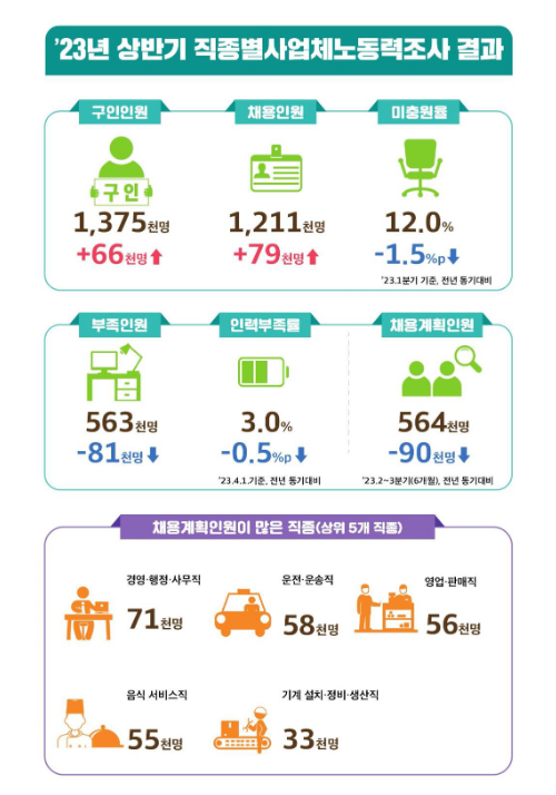  2023년 상반기 직종별사업체노동력조사 결과 발표