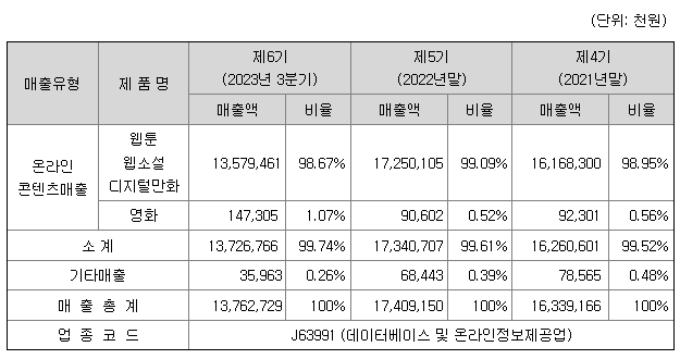 핑거스토리 주요 매출 품목