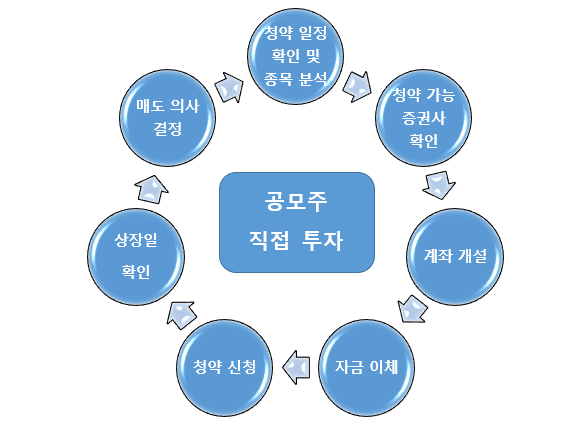 'IPO SUPER YEAR' [금융상품톡톡] 2022년은 공모주! 5