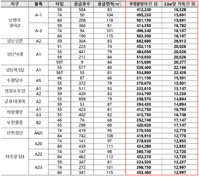 3기 신도시 분양가