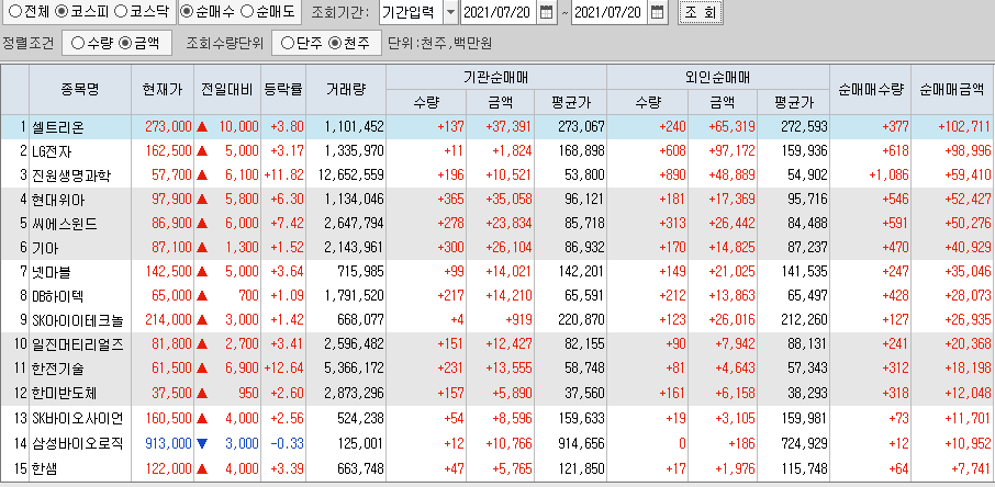  7월20일 코스피 코스닥 외국인 기관 동시 순매수 순매도 상위 종목 TOP 100