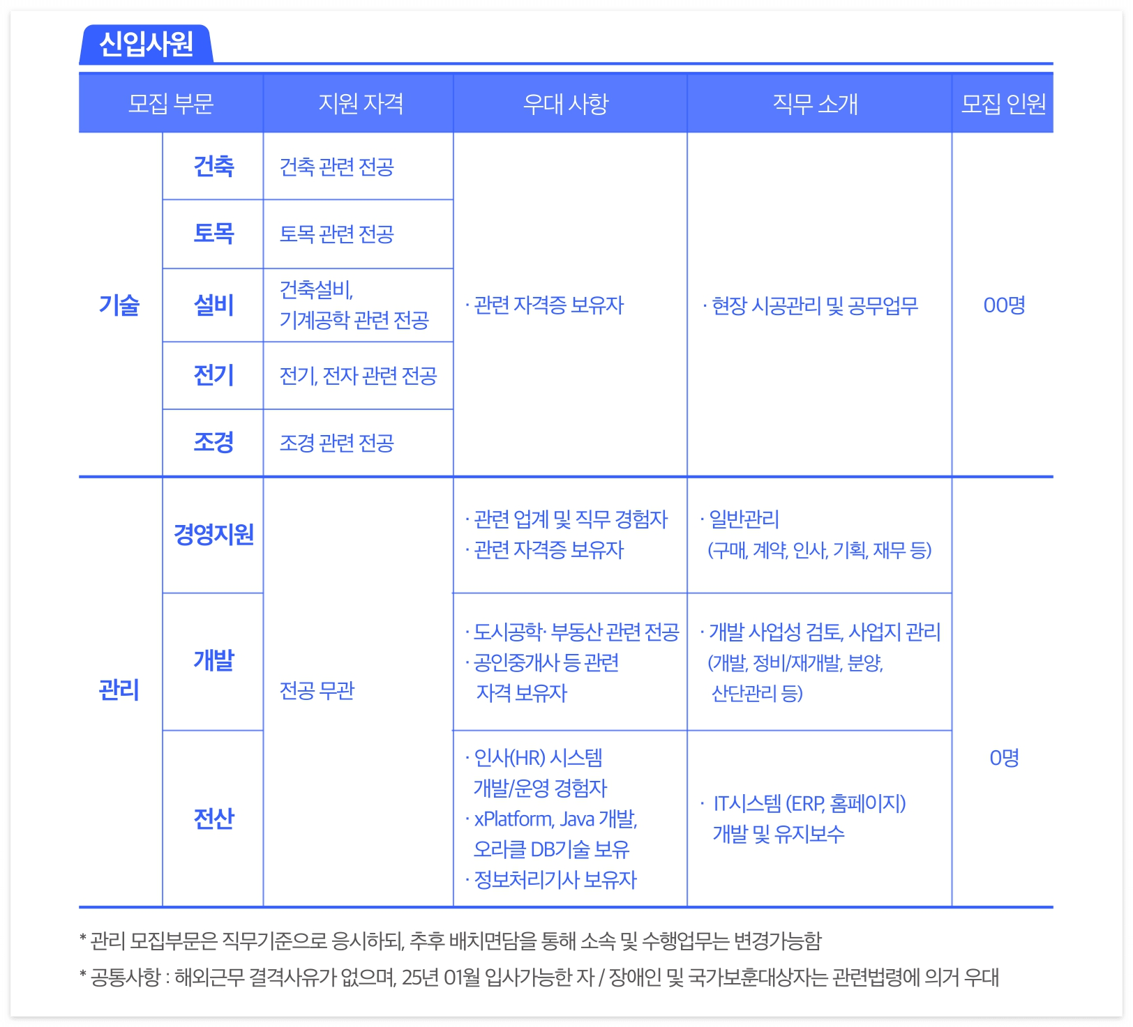 신입사원
모집 부문
기술
관리
건측
토목
설비
전기
조경
경영지원
개발
전산
지원 자격
건축 관련 전공
토목 관련 전공
건축설비.
기계공학 관련 전공
전기. 전자 관련 전공
조경 관련 전공
전공 무관
우대 사항
• 관련 자격증 보유자
• 관련 업계 및 직무 경험자
• 관련 자격증 보유자
• 도시공학• 부동산 관련 전공
• 공인중개사 등 관련
자격 보유자
• 인AKHR) 시스템
개발/운영 경험자
• xPlatform 」ava 개발.
오라클 DB기술 보유
• 정보처리기사 보유자
직무소개
• 현장 시공관리 및 공무업무
•일반관리
(구매 계약, 인사. 기획. 재무 등)
• 개발 사업성 검토 사업지 관리
(개발 정비/재개발, 분양.
산단관리 등)
• 「시스템 (ERP, 홈페이지)
개발 및 유지보수
모집 인원
00명
0명
• 관리 모집부문은 직무기준으로 응시하도l. 추후 배치면담을 통해 소속 및 수행업무는 변경가능함
• 공통사항 : 해외근무 결격사유가 없으며, 25년 이월 입사가능한 자 / 장애인 및 국가보훈대상자는 관련법령에 의거 우대