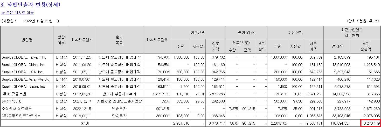 서플러스글로벌의 타법인 출자 현황입니다. 2022년 연간 32억7천만원정도의 수익이 발생했습니다.