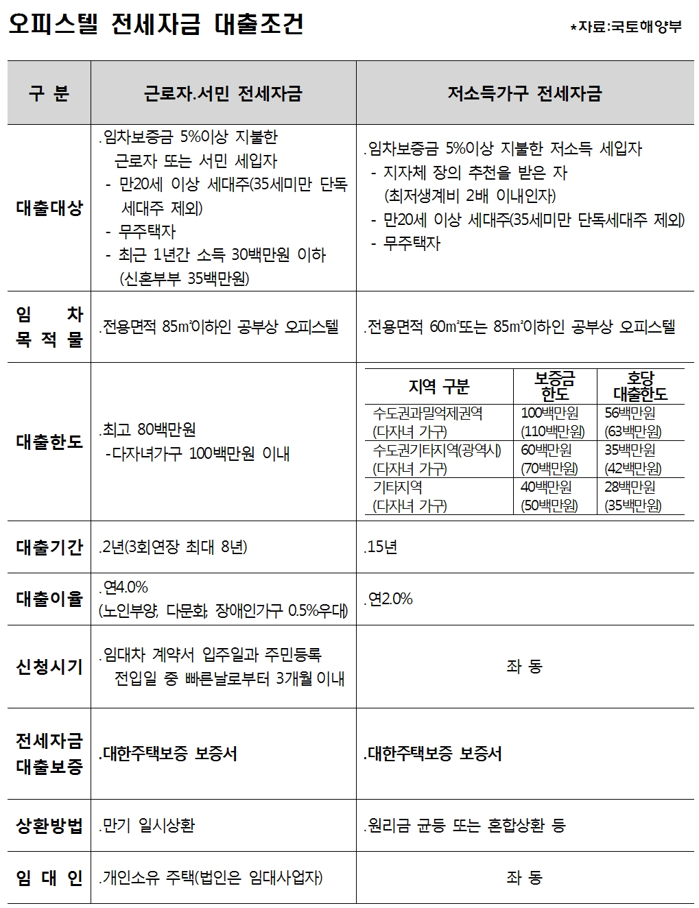 대출 종류 및 조건