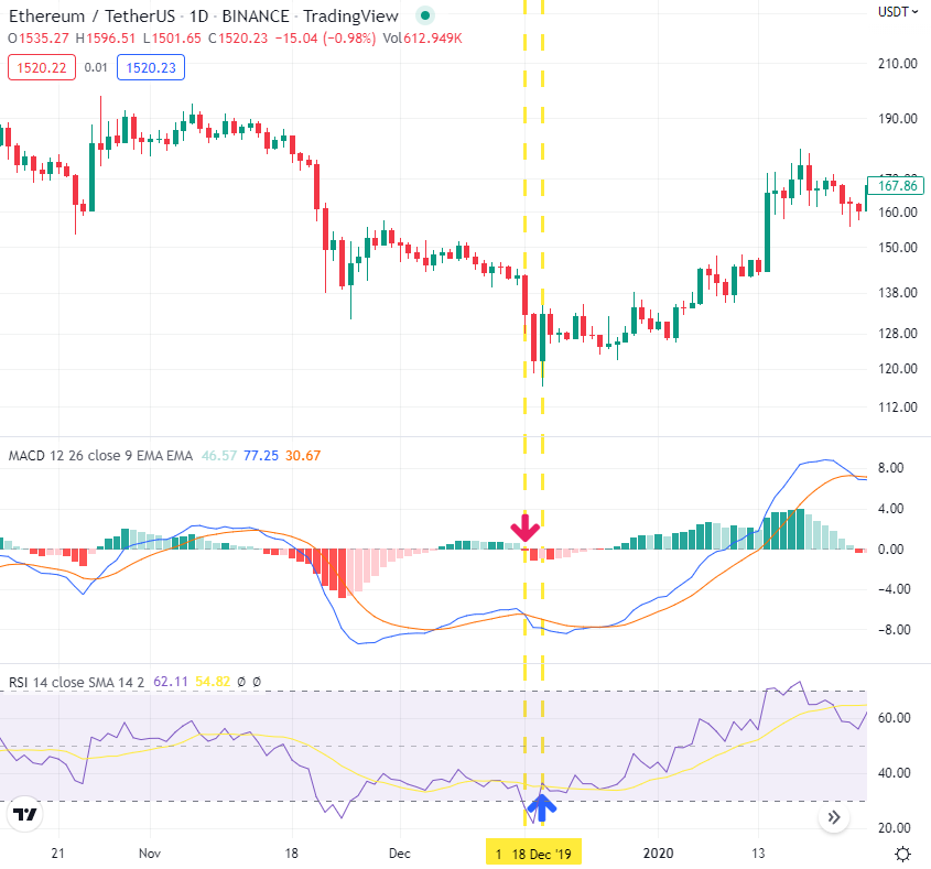 보조지표 조합] Rsi + Macd