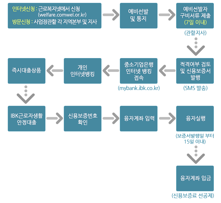 결혼자대출 신청방법, 대출금액