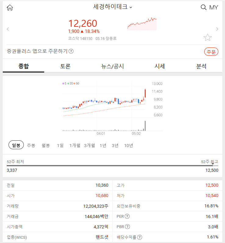 세경하이테크 (+18.34%) 2024년 5월 16일 주식 시장 특징주 분석과 전망