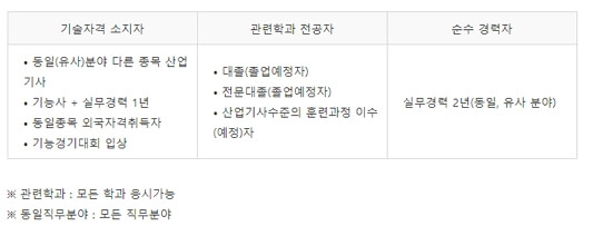 사무자동화산업기사-응시자격