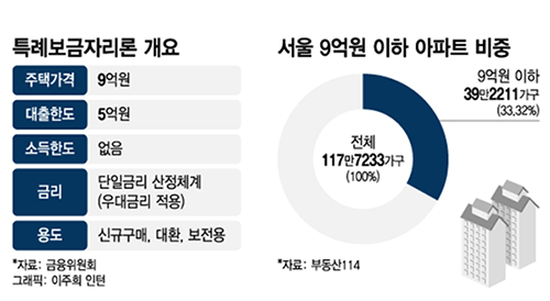  2023년 특례보금자리론 대출자격 및 한도, 금리 정리