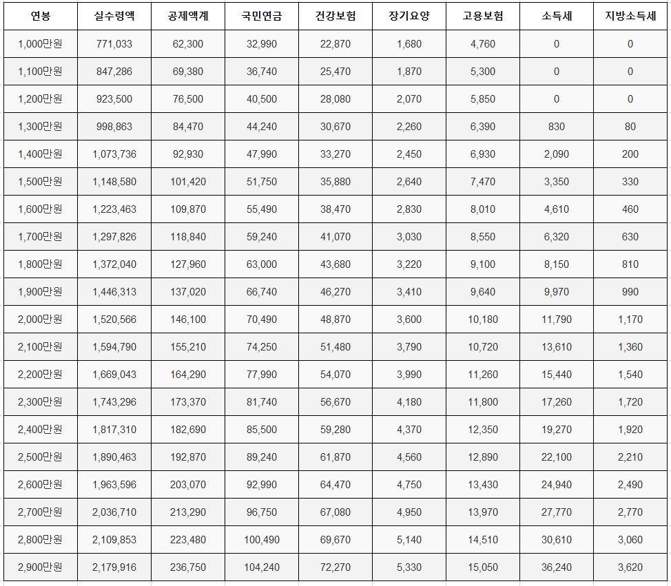  2023년 직장인 연봉 실수령액 표 (연봉,급여,실수령액,4대보험,공제액,세금 포함)