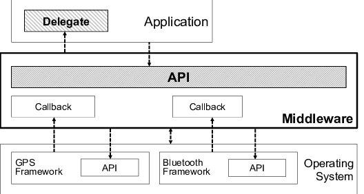 API와 미들웨어