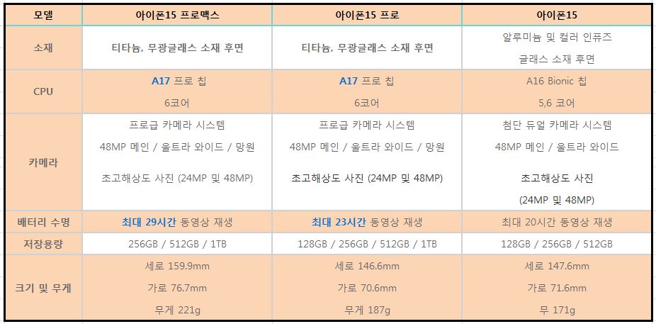 아이폰15 출시일 스펙, 사전예약 가격 안내