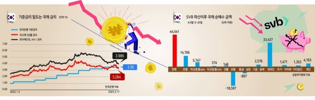  기준금리보다 낮아진 국고채…금융불안에 금리인상 멈추나