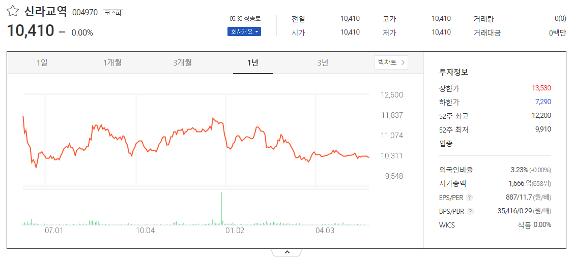 출처_다음증권_ 신라교역│004970 _종목홈페이지