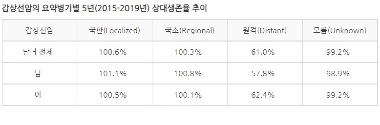 갑상선암 생존율