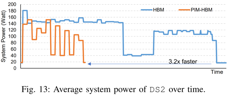 HBM&#44; HBM-PIM의 속도 및 전력효율을 비교한 그래프입니다.