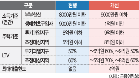  조정대상지역, 투기과열지구별 주택담보대출비율 LTV 뜻
