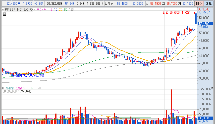 11/30 한국시간 06:15 PFE 주가차트