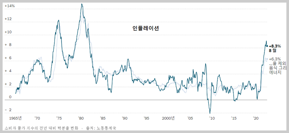 미국 CPI지수 변화추이 (뉴욕타임즈 기사 인용)