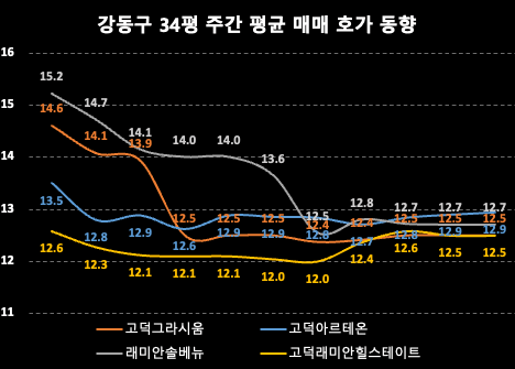 강동구 주간 평균 매매 호가