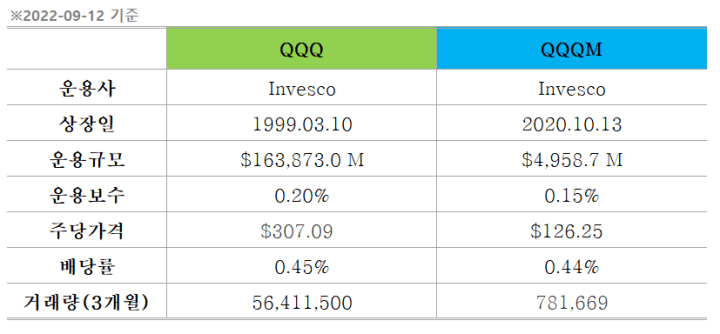 QQQ vs QQQM 항목별 비교