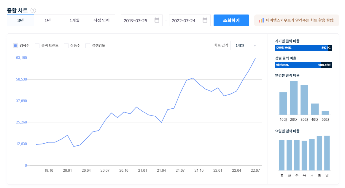 탕화쿵푸 마라탕 검색량 조회