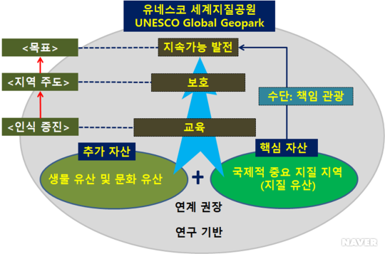 유네스코 세계지질공원의 정의 개념도