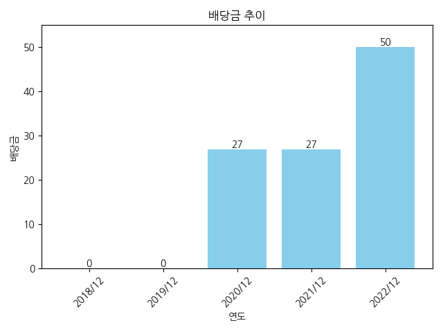 메디아나-배당금-추이