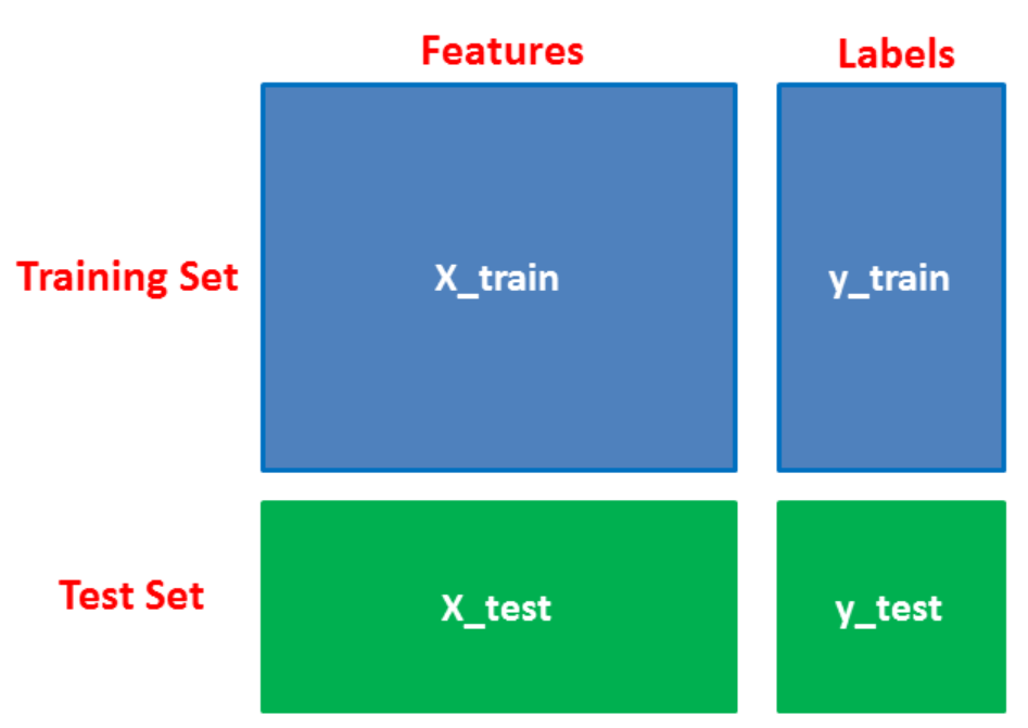 Pd train test split. Train test split. train test split sklearn. train val test. train test split stratify.