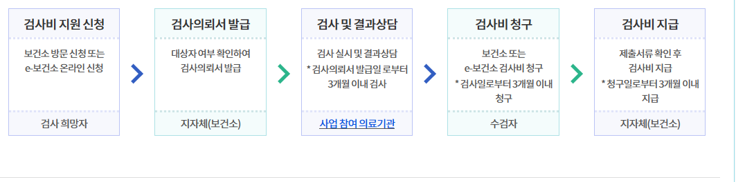 임신 검사 지원 (지원항목)