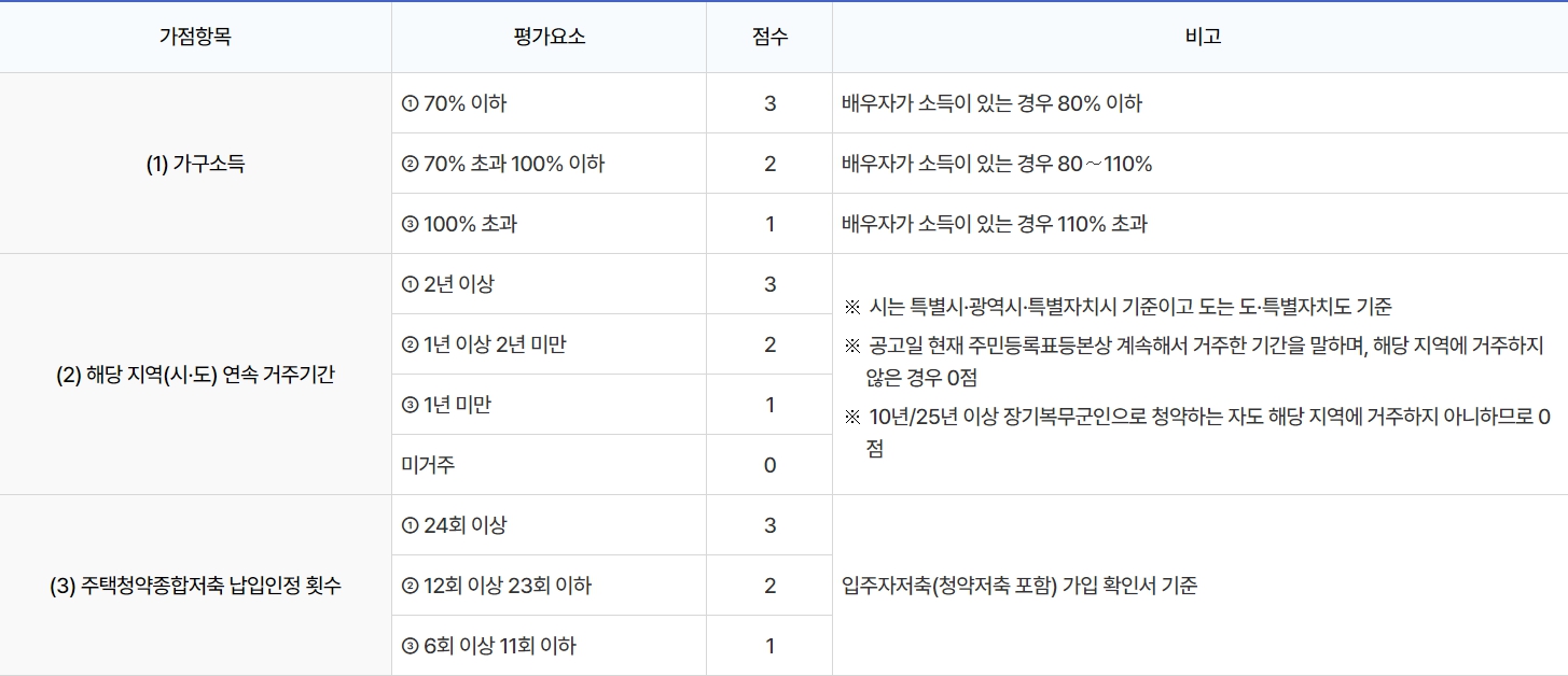 입주자선정순위-우선공급