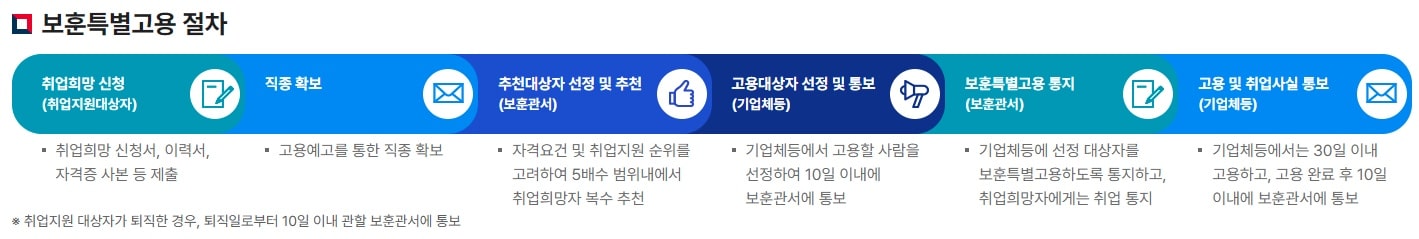 국가유공자-보훈대상자-취업정보시스템-복지서비스-홈페이지-바로가기-국가보훈처